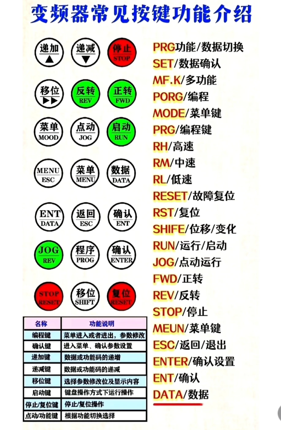 变频器常见按键功能介绍