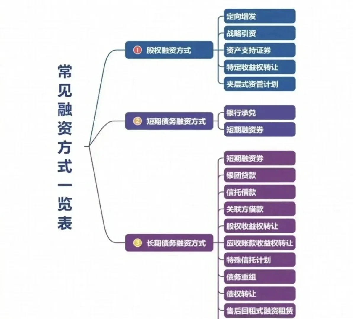 企业融资的主要方式方法和注意点—览图
