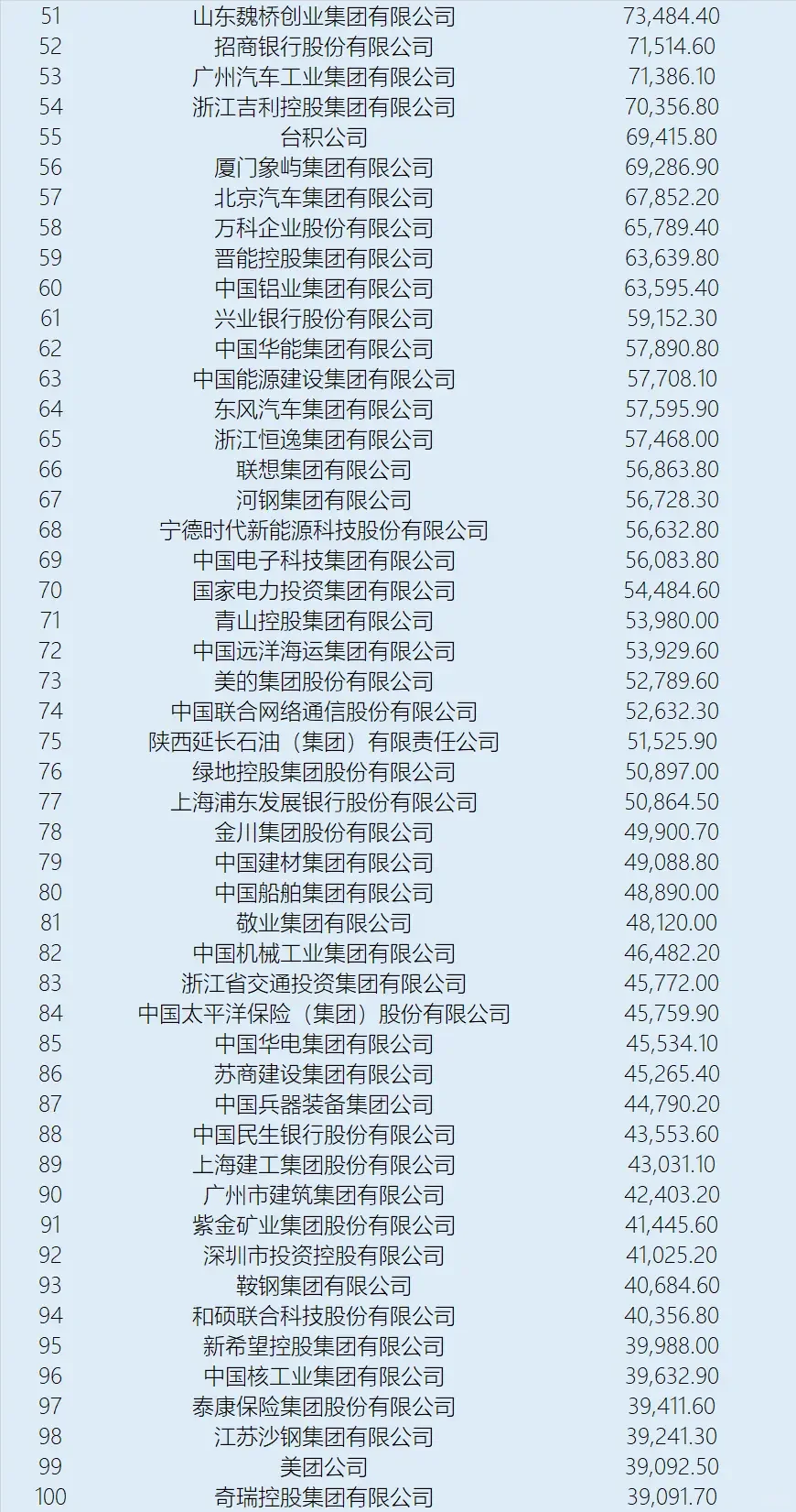 中国五百强公司排名