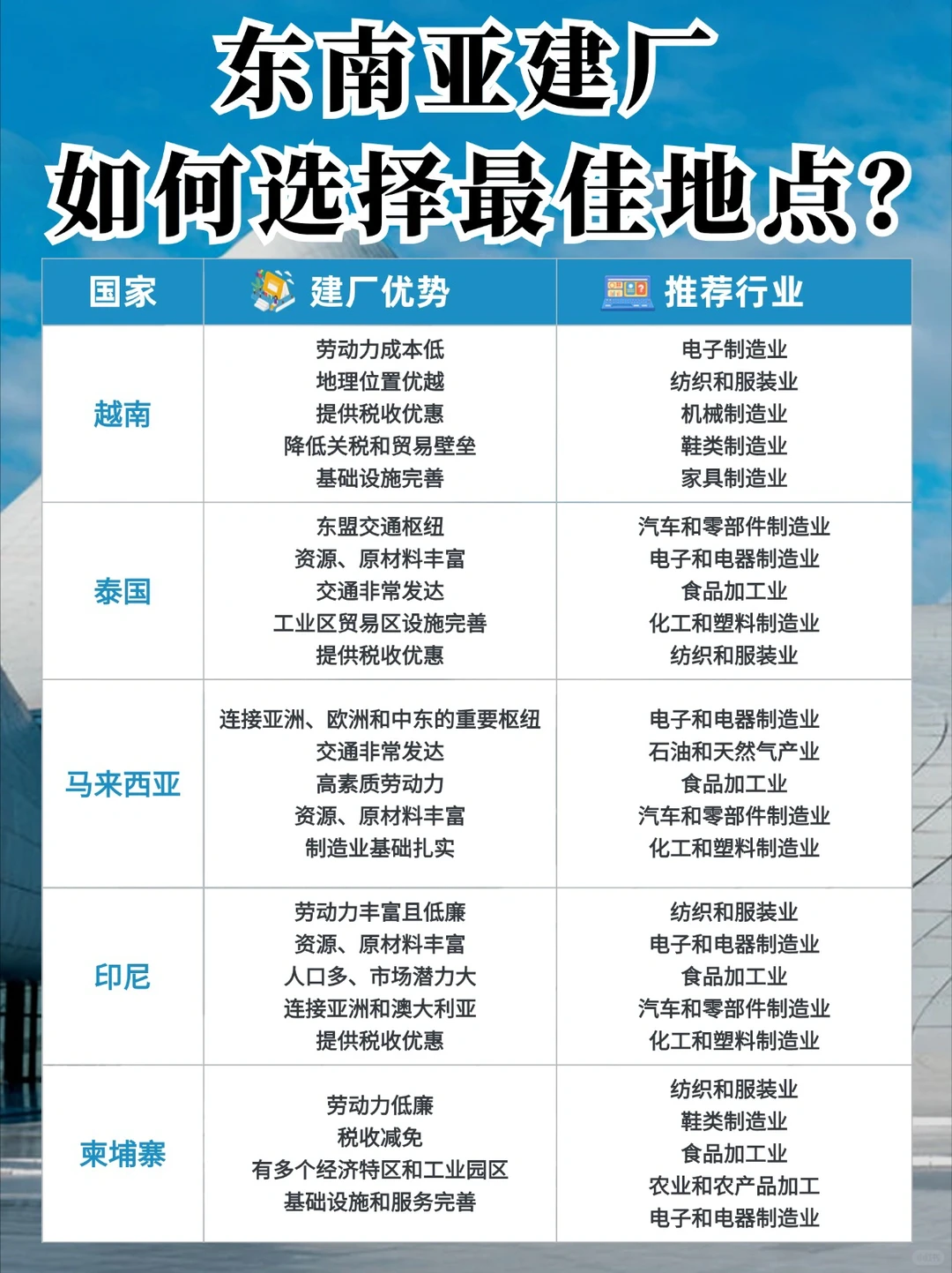 建厂东南亚：老板们不容错过的行业指南❗