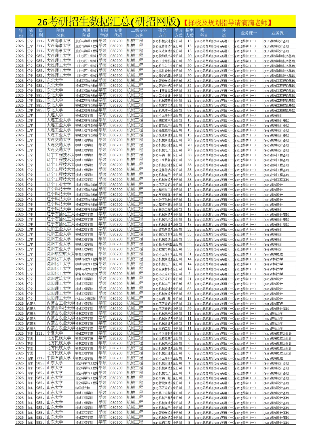 0802机械工程26考研招生数据汇总
