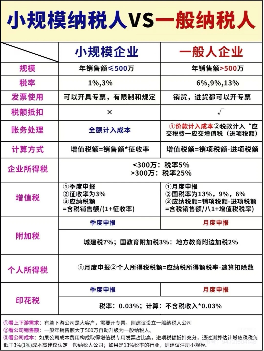 新手老板必看！小规模和一般纳税人咋选?