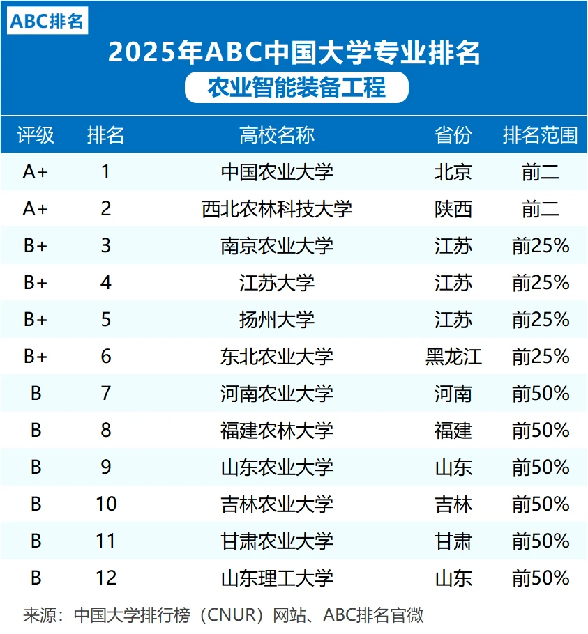 2025农业智能装备工程专业排名