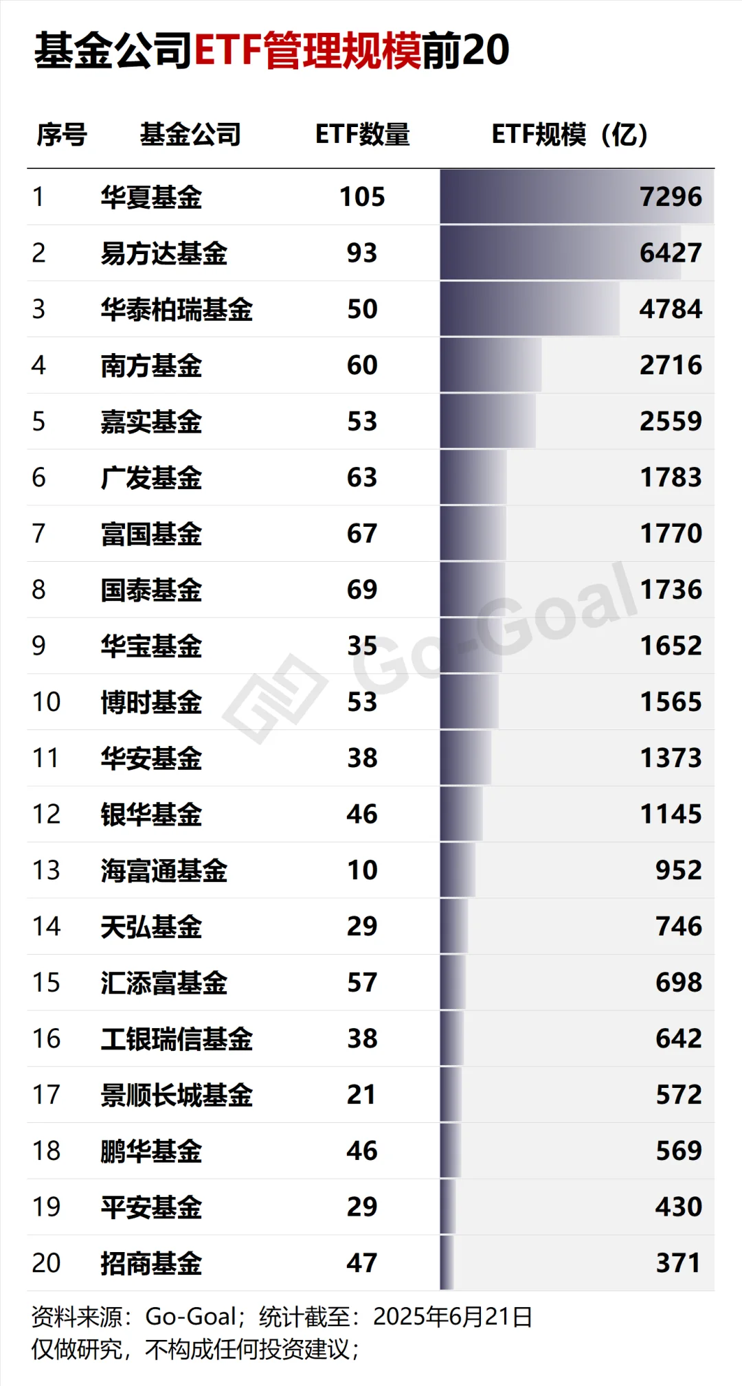 基金公司ETF管理规模前20