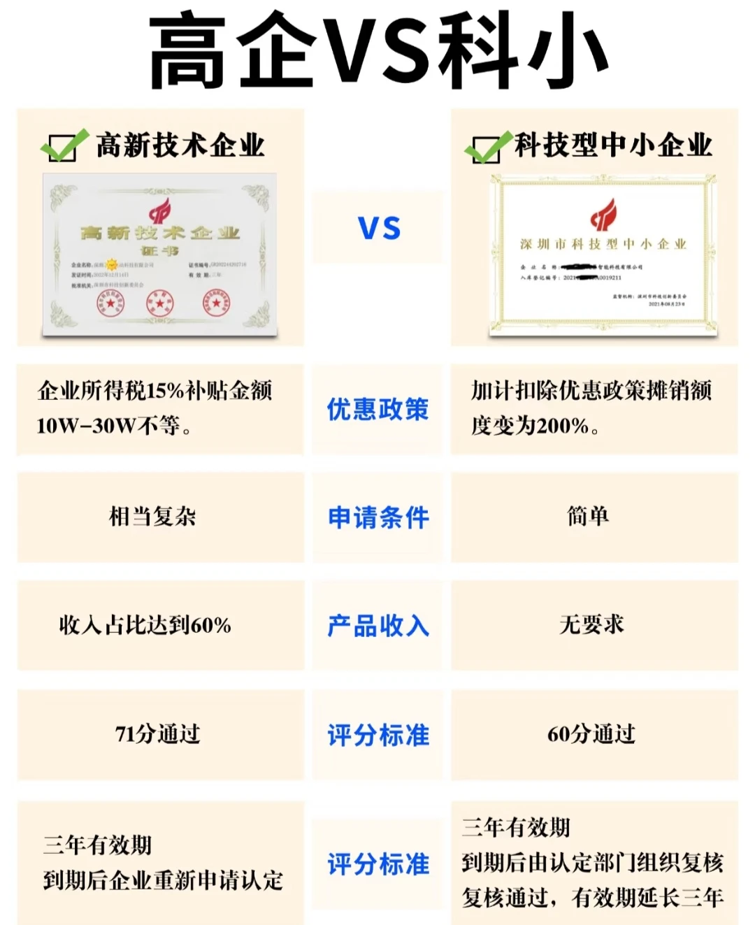 高新技术企业与科技型中小企业的区别?
