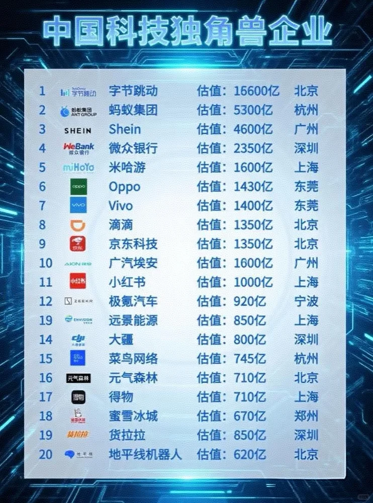 中国科技独角兽企业20强