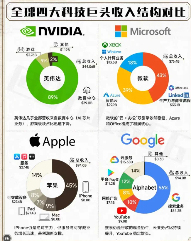 一图看懂：全宇宙四大科技巨头收入结构对比