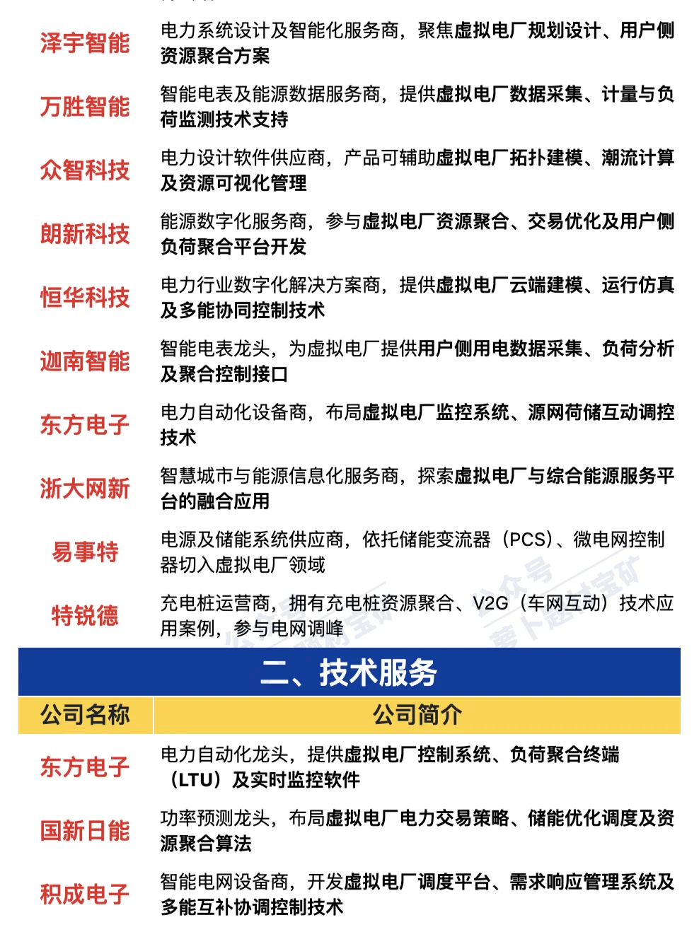 虚拟电厂产业链梳理