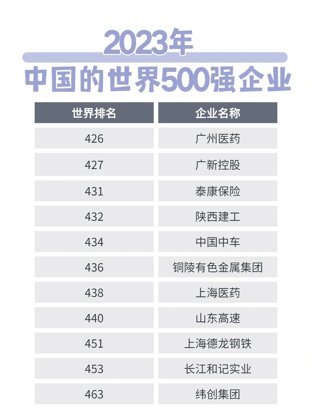 23年世界五百强企业排名～中国队