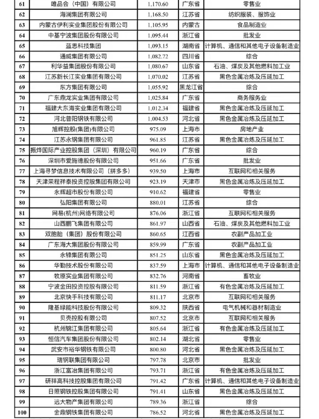 恭喜京东登顶国家民营企业100强！