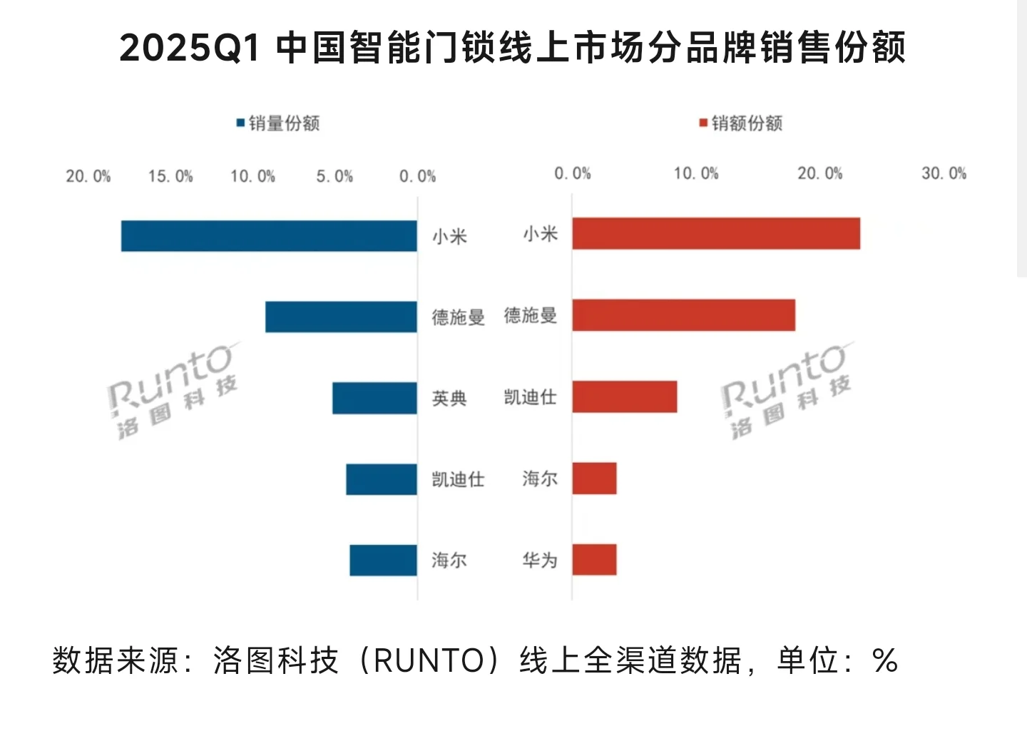 小米智能门锁好像领先有点多
