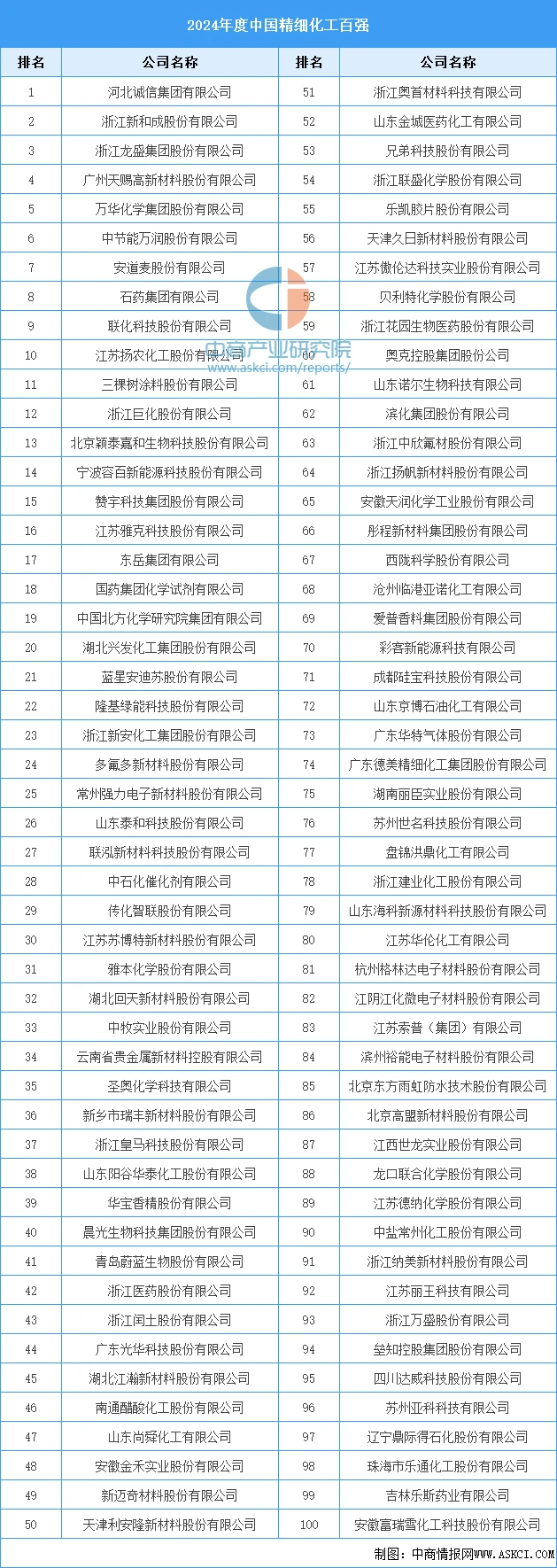 中国精细化工百强名单