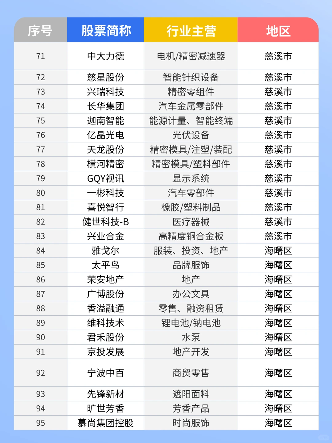 求职指南?丨宁波142家上市公司分布??‍?