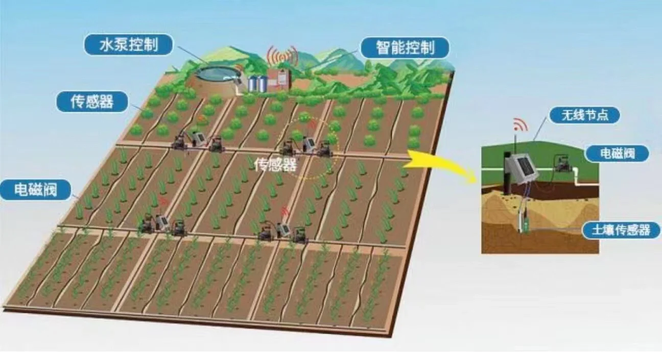 智能农业灌溉系统你值得拥有❗️❗️