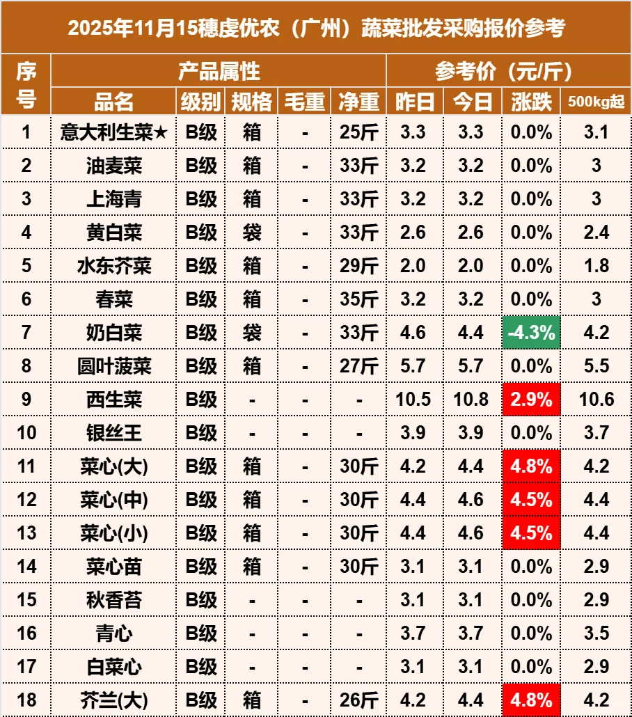 2025年11月15日穗虔优农蔬菜批发价格