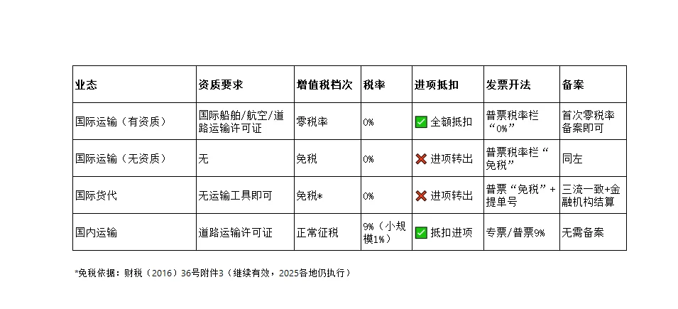 ?✈️? 跨境物流人必藏！