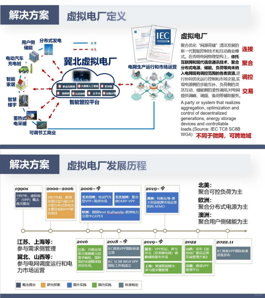 国网:虚拟电厂在构建新型电力系统中的实践