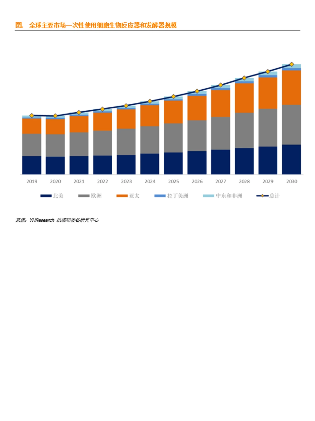 一次性使用细胞生物反应器和发酵器数据调研