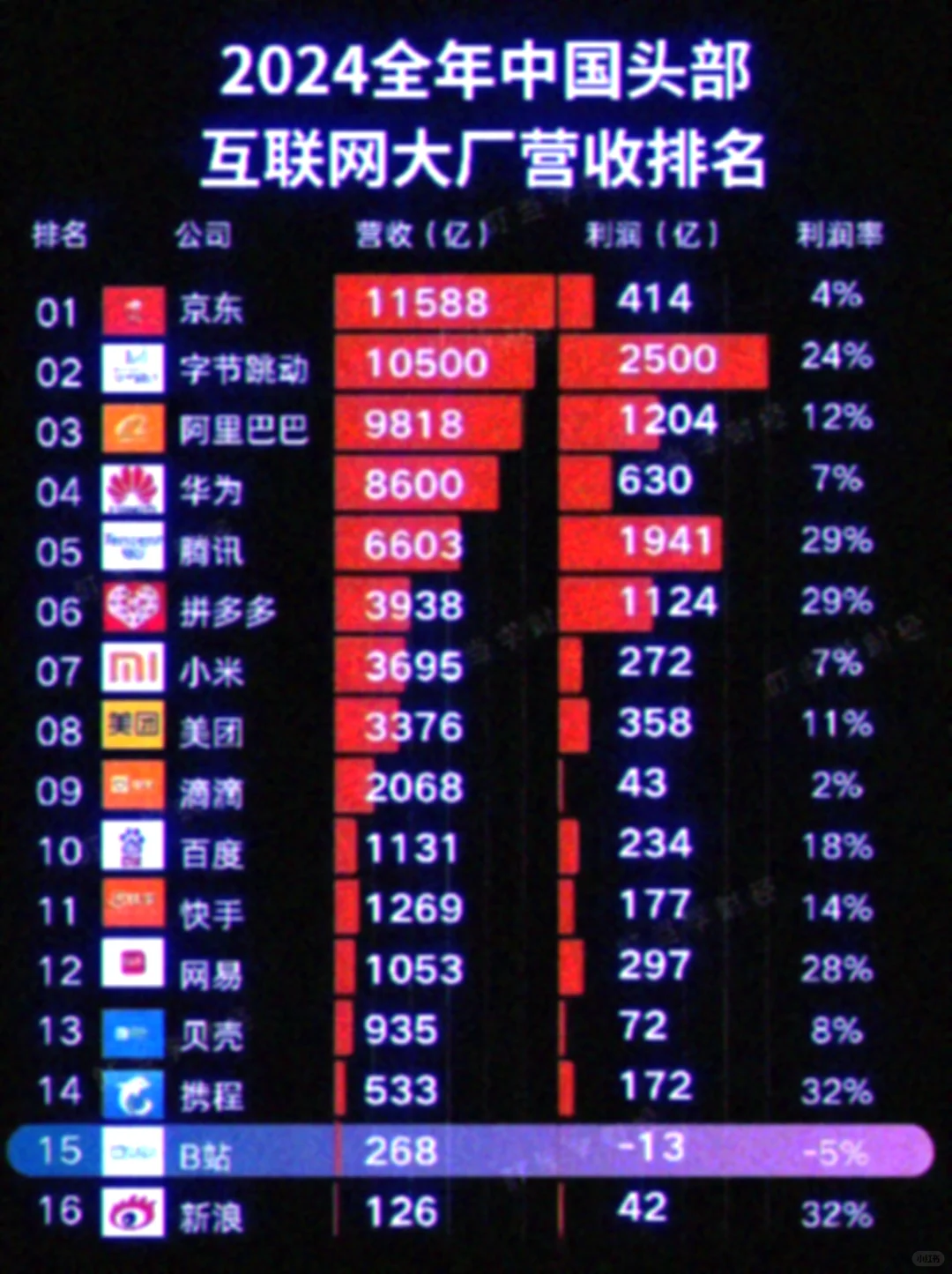 2024年中国互联网头部大厂?营收排名