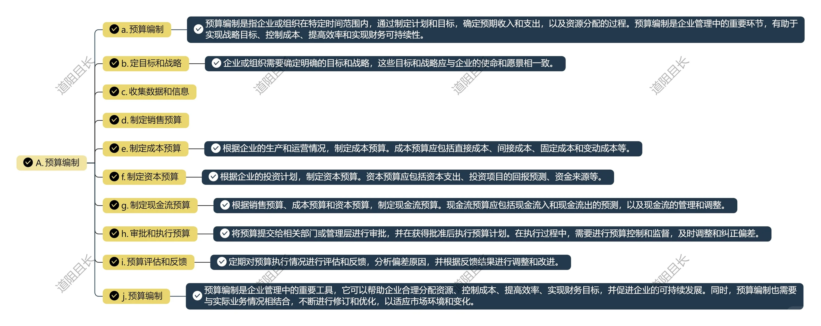 销售预算的 “双王牌”：市场份额 + 销售量