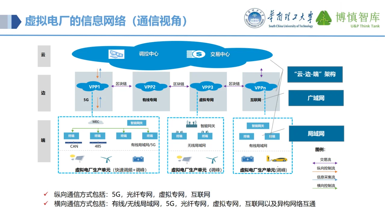 讲透了！虚拟电厂的电力物联网关键技术~