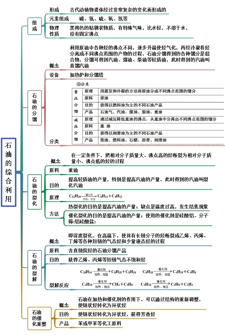自然资源的开发与利用(必修2)