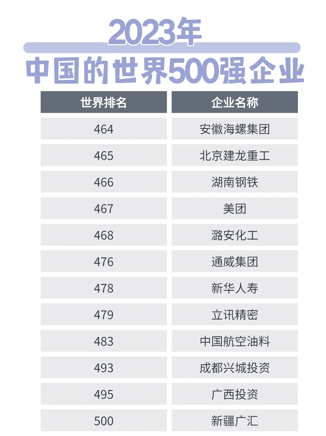 23年世界五百强企业排名～中国队
