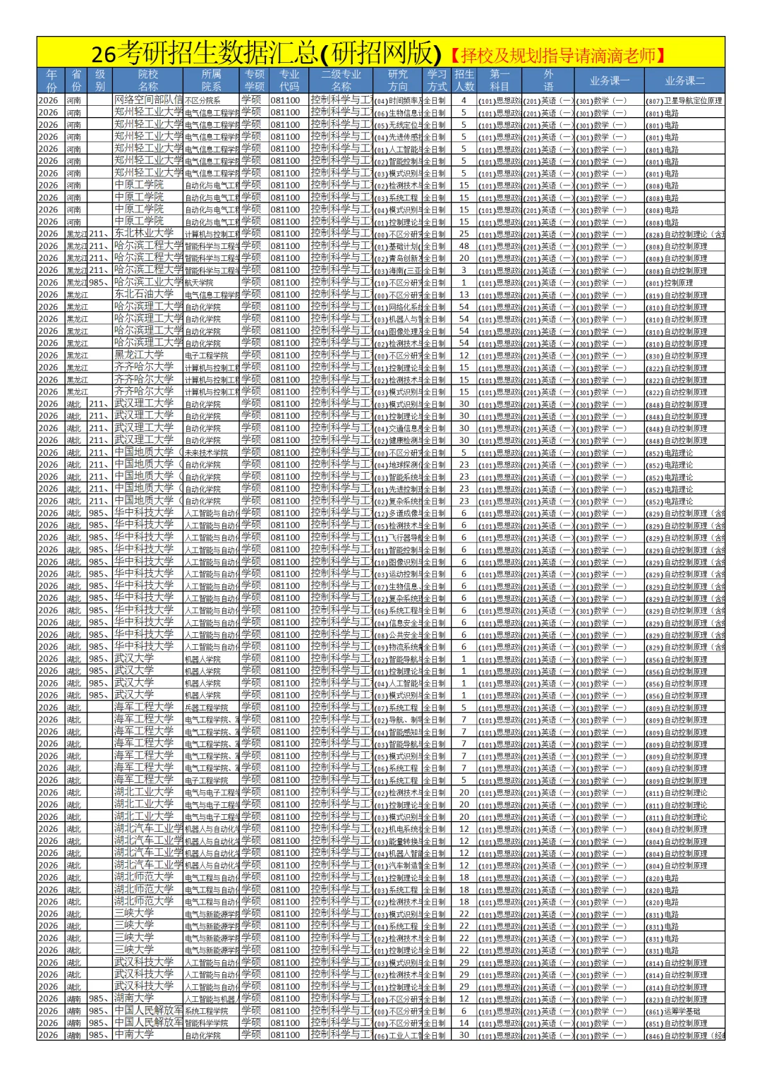 0811控制科学与工程26考研招生数据汇总