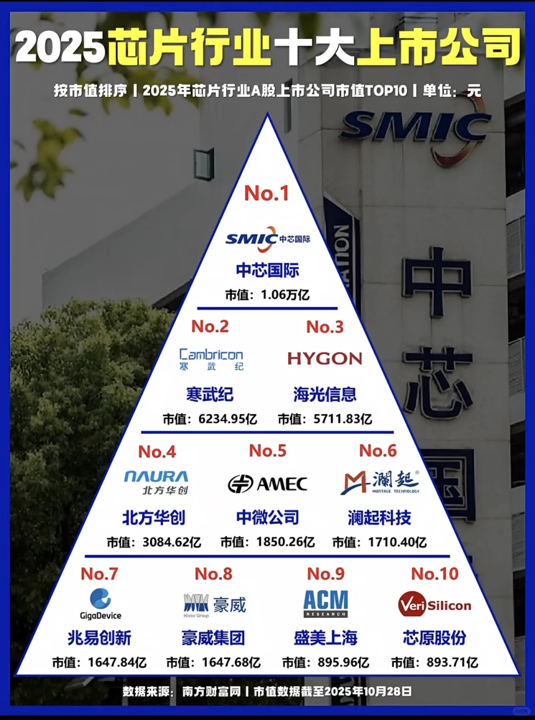 2025年中国芯片行业十大上市公司