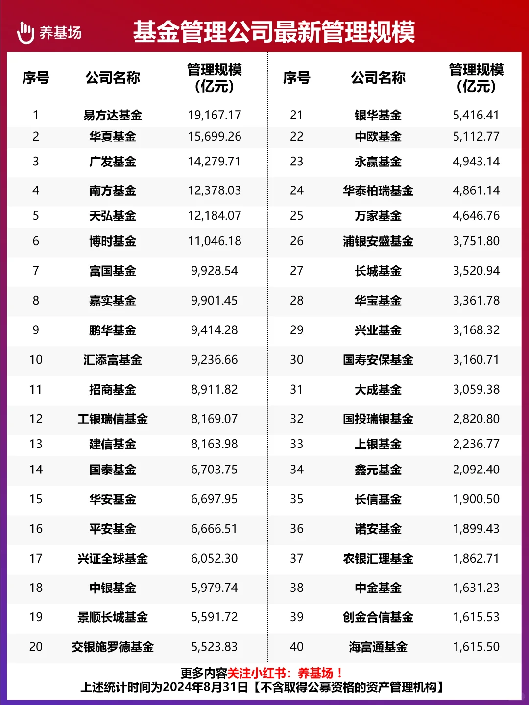 1.91万亿领衔！146家基金管理公司规模排行