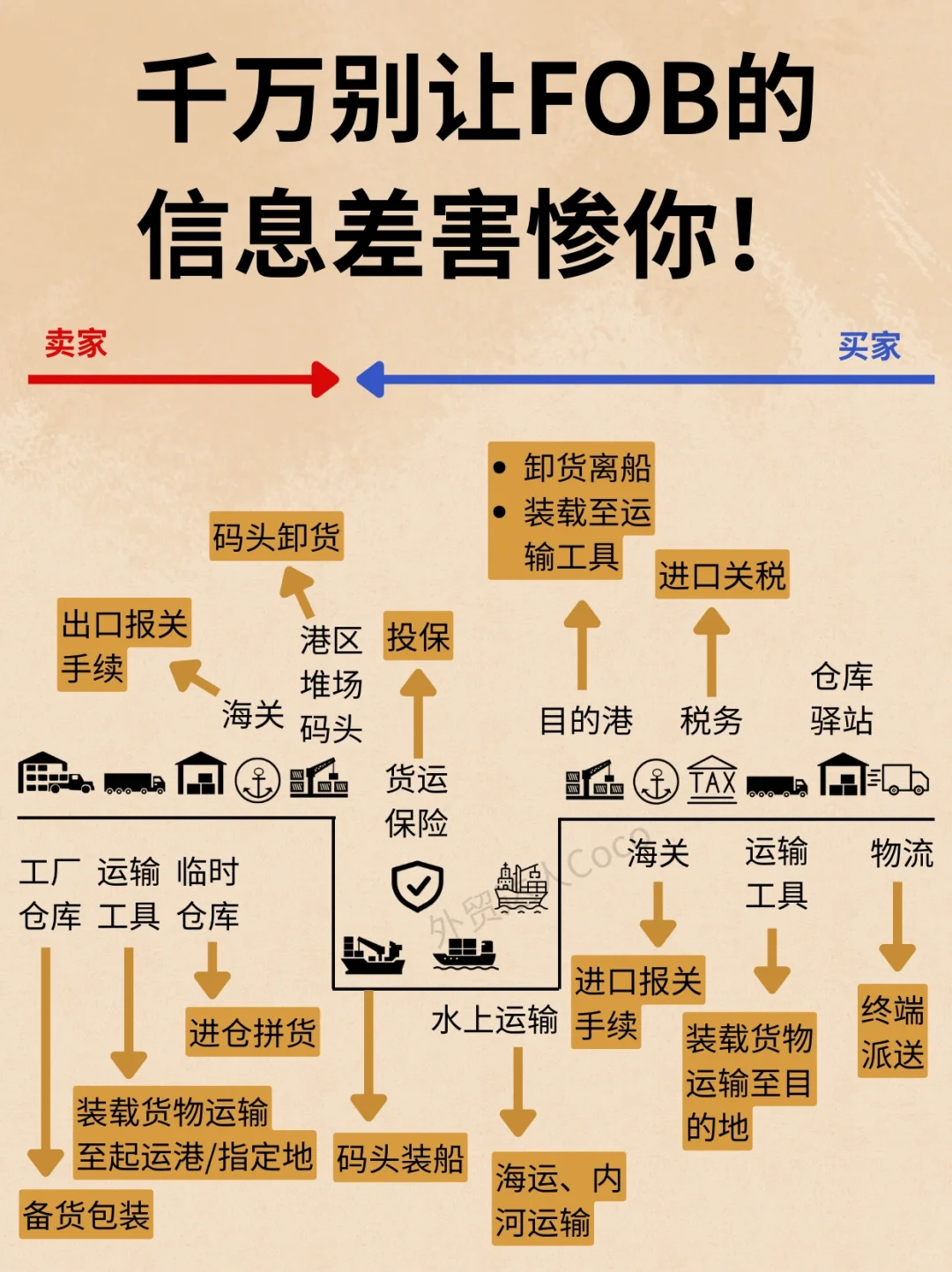 千万别让FOB的信息差害惨你！