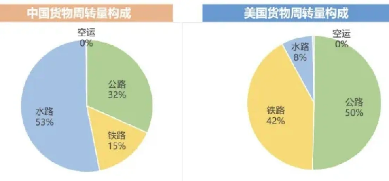 水运比陆运为啥好很多