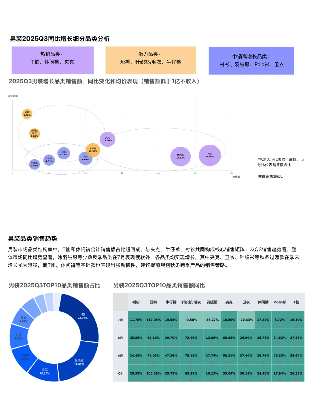 2025年Q3男装电商数据复盘