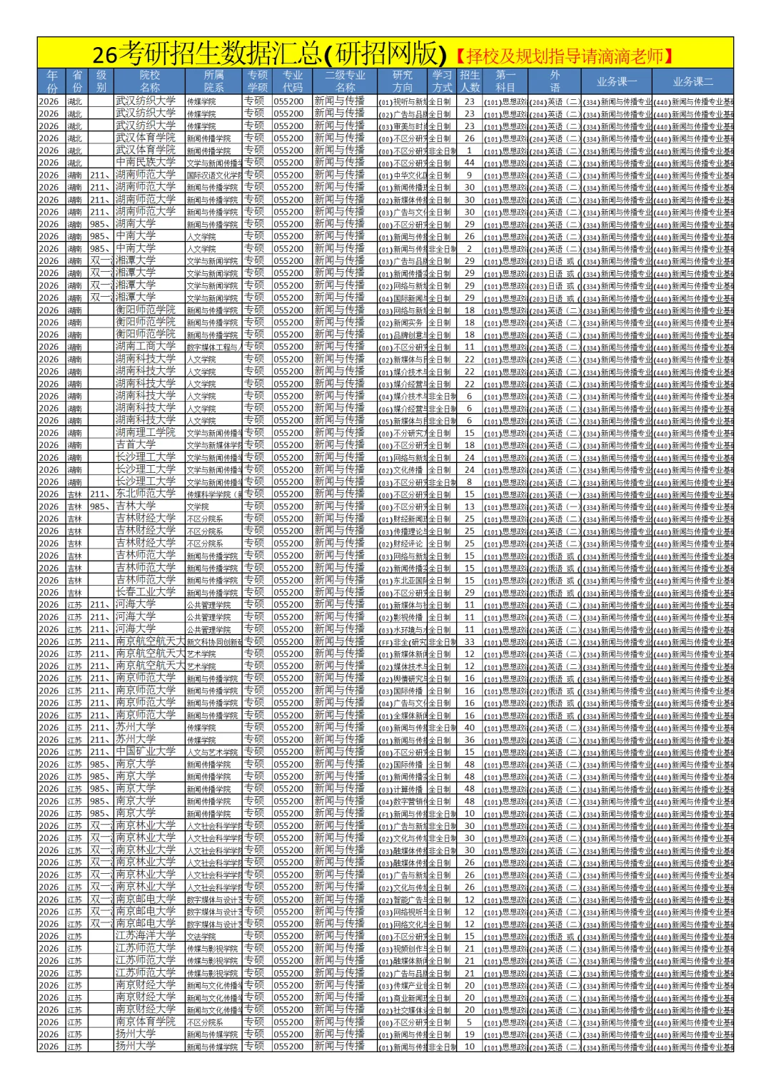 0552新闻与传播26考研招生数据汇总