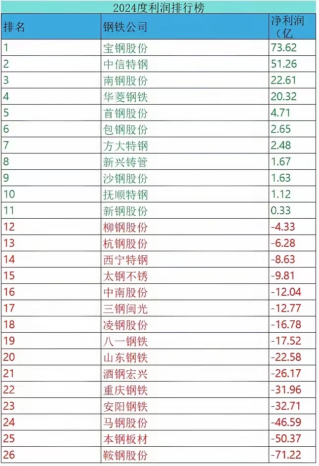 2024钢铁公司利润排行榜