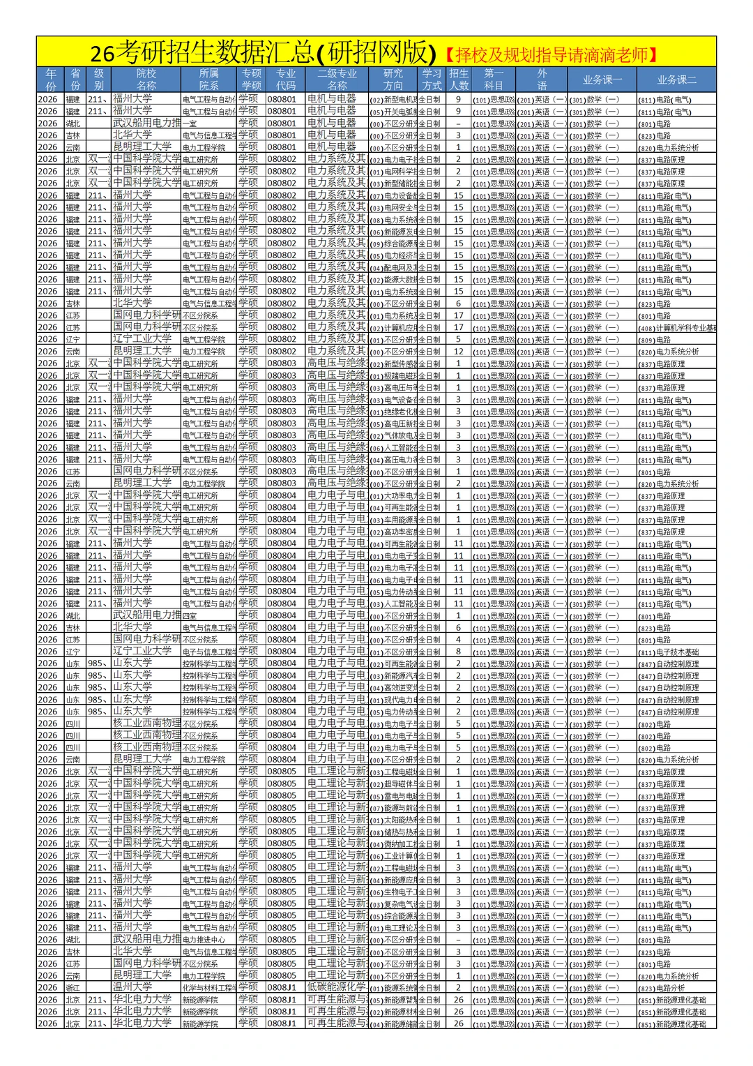 0808电气工程26考研招生数据汇总