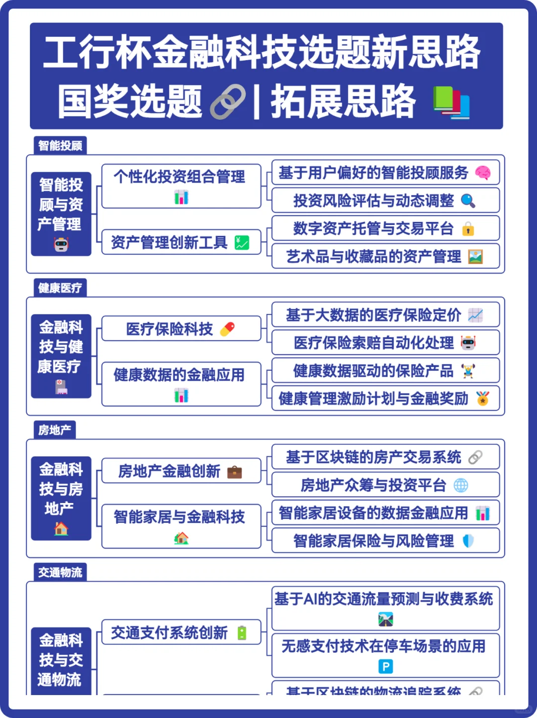小白必看的国奖选题✨工行杯经验分享