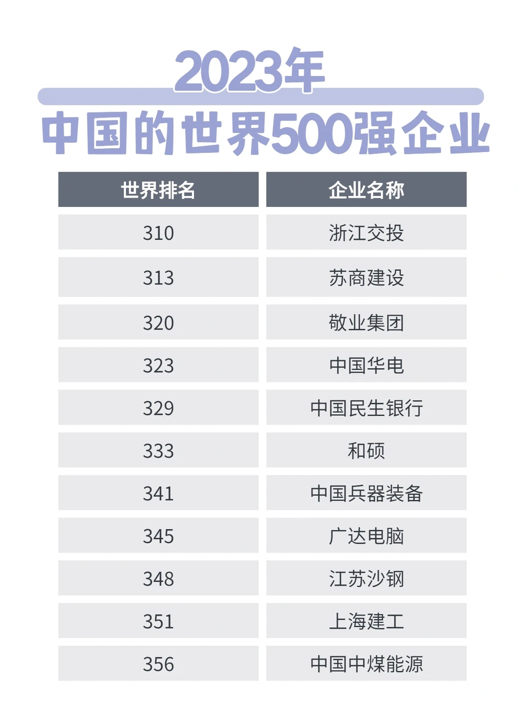 23年世界五百强企业排名～中国队