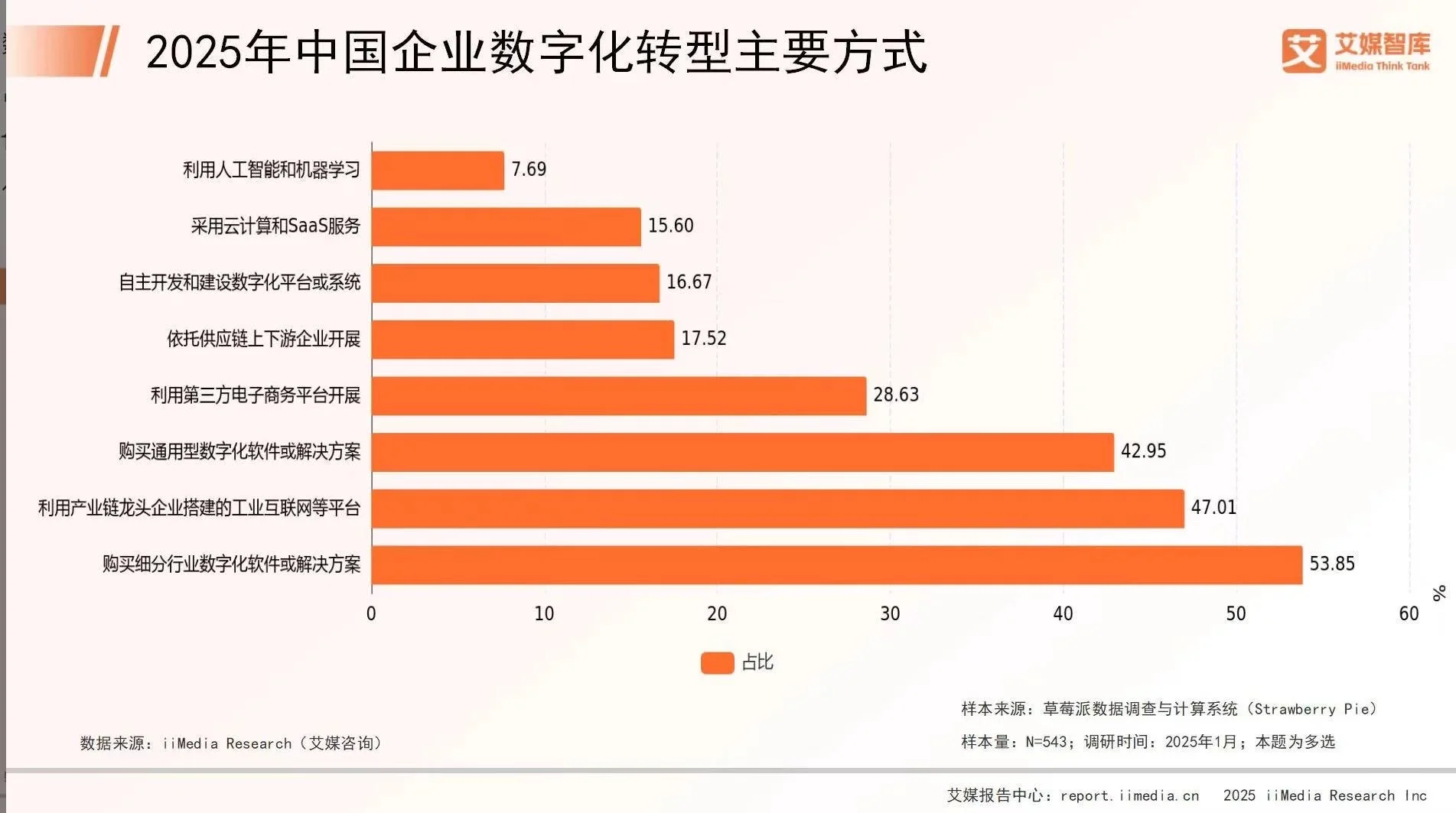 2025中国企业数字化使用行为研究数据