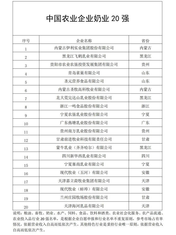 2024年中国农业企业500强