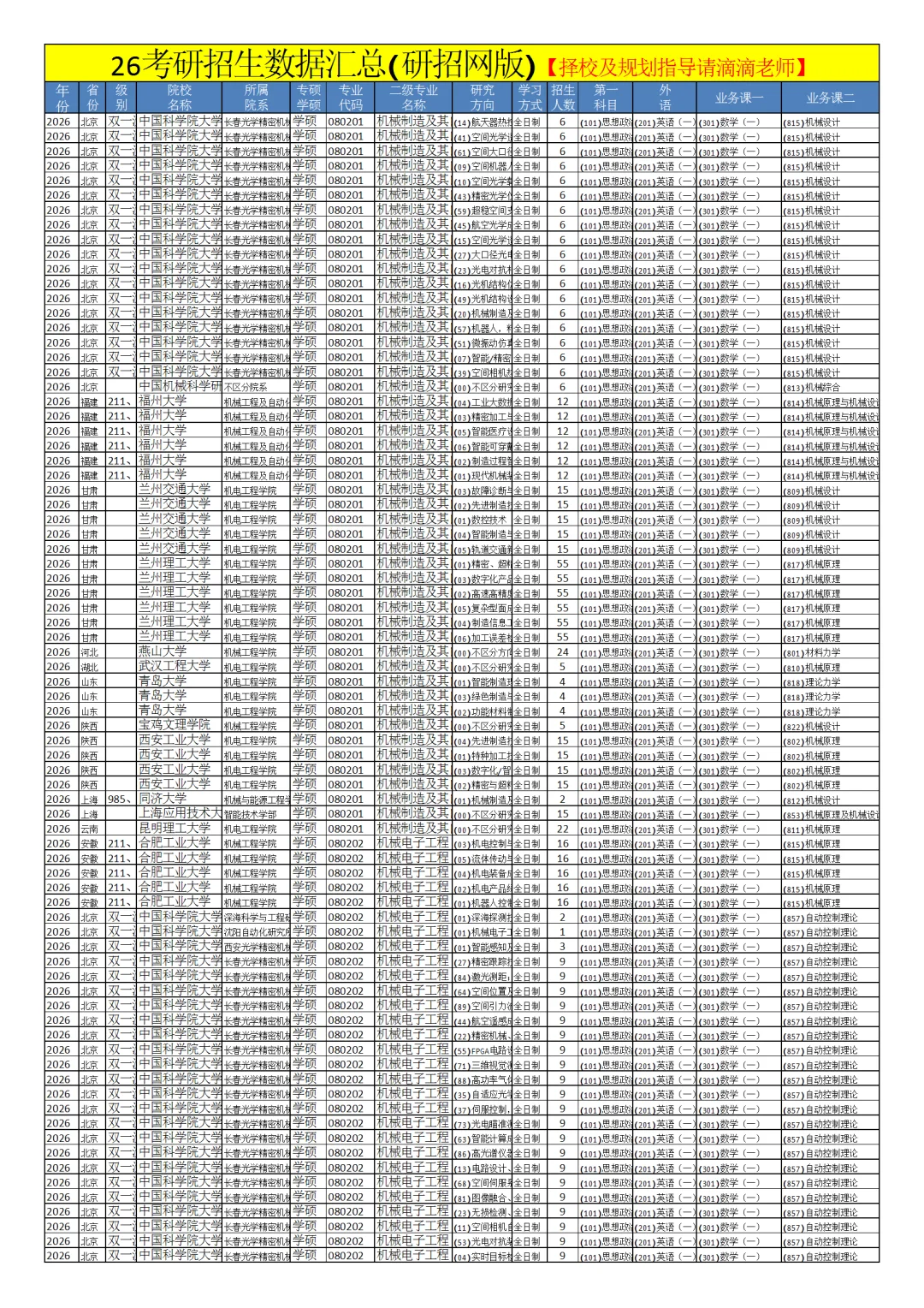 0802机械工程26考研招生数据汇总