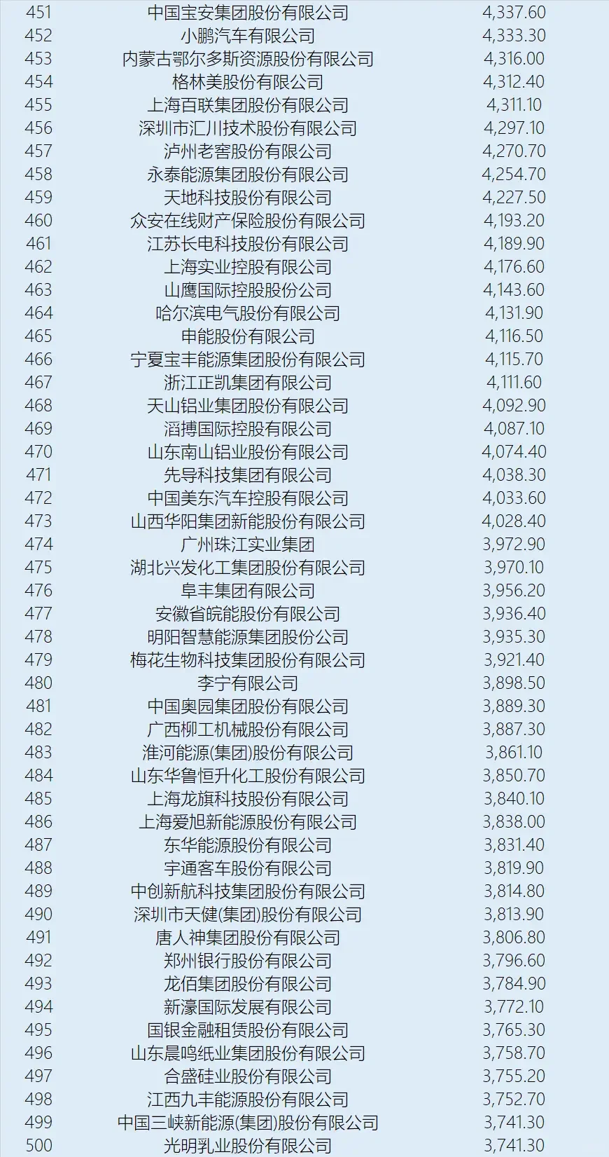中国五百强公司排名