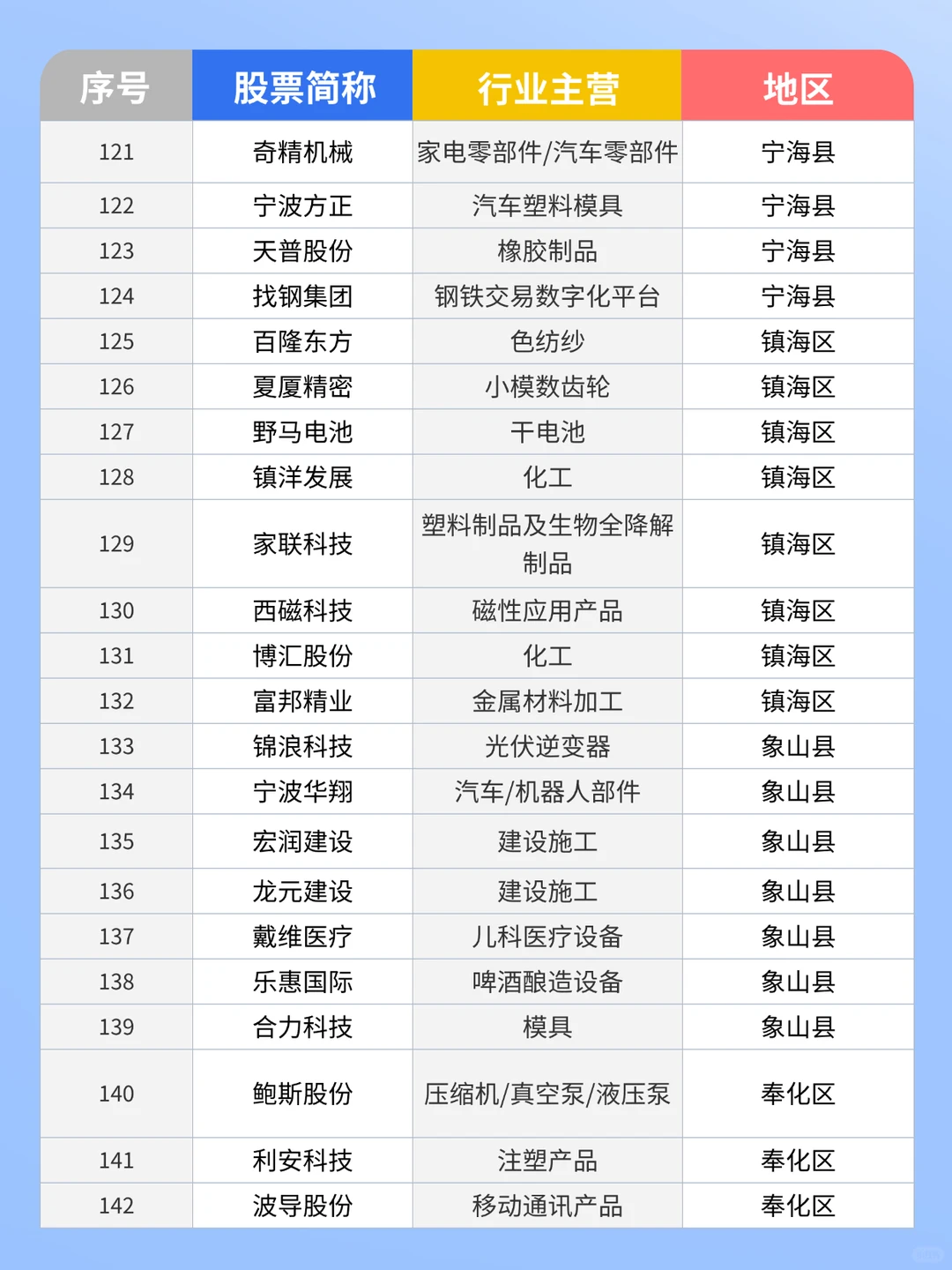 求职指南?丨宁波142家上市公司分布??‍?