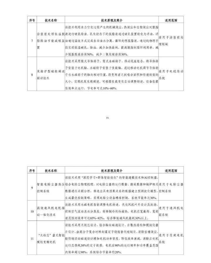 国家节能降碳技术装备推荐目录
