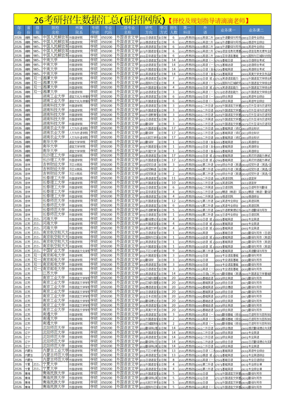 0502外国语言文学26考研招生数据汇总