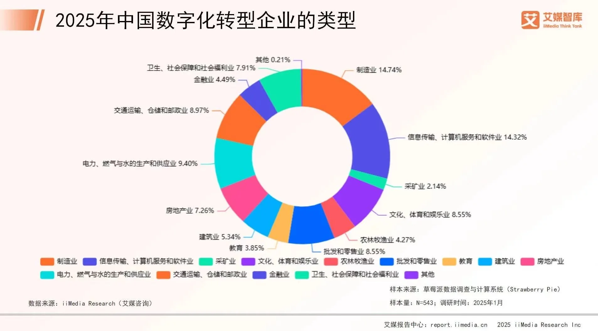 2025中国企业数字化使用行为研究数据
