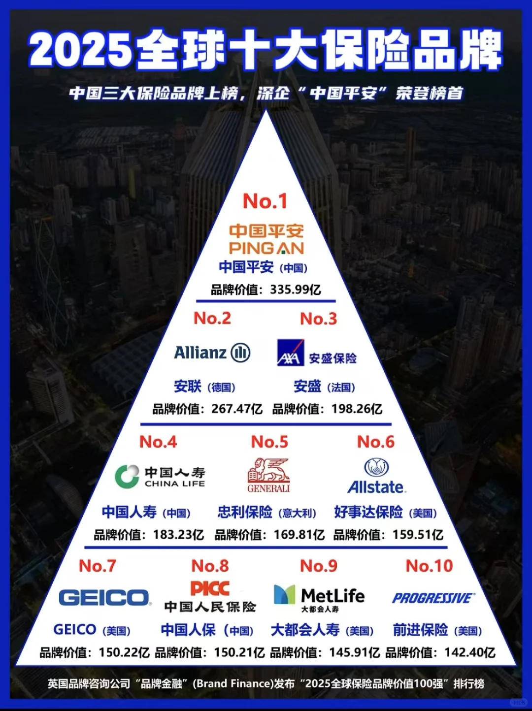保险就是买平安，中国平安荣登十大品牌榜首