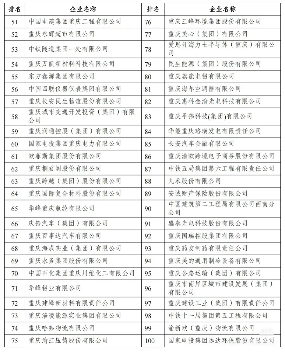 重庆企业100强，长安汽车排名第一