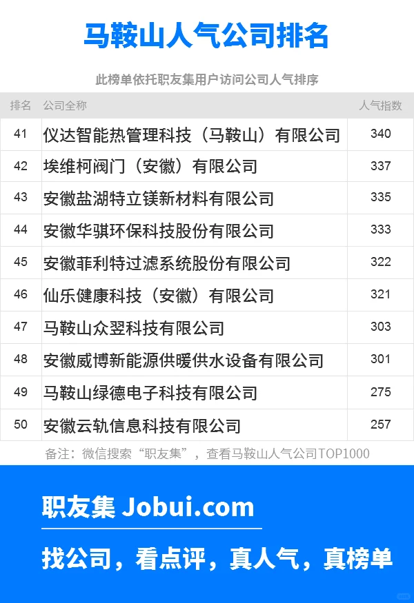 2025年马鞍山最佳人气雇主50强排名