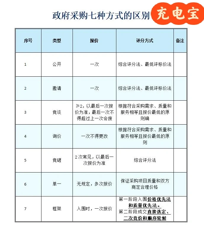 政府采购七种方式的区别